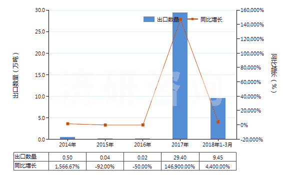 2014-2018年3月中國(guó)天然碳酸鎂(菱鎂礦)(HS25191000)出口量及增速統(tǒng)計(jì)